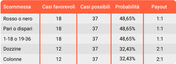 probabilità-roulette-scommesse-esterne-leovegas.jpg